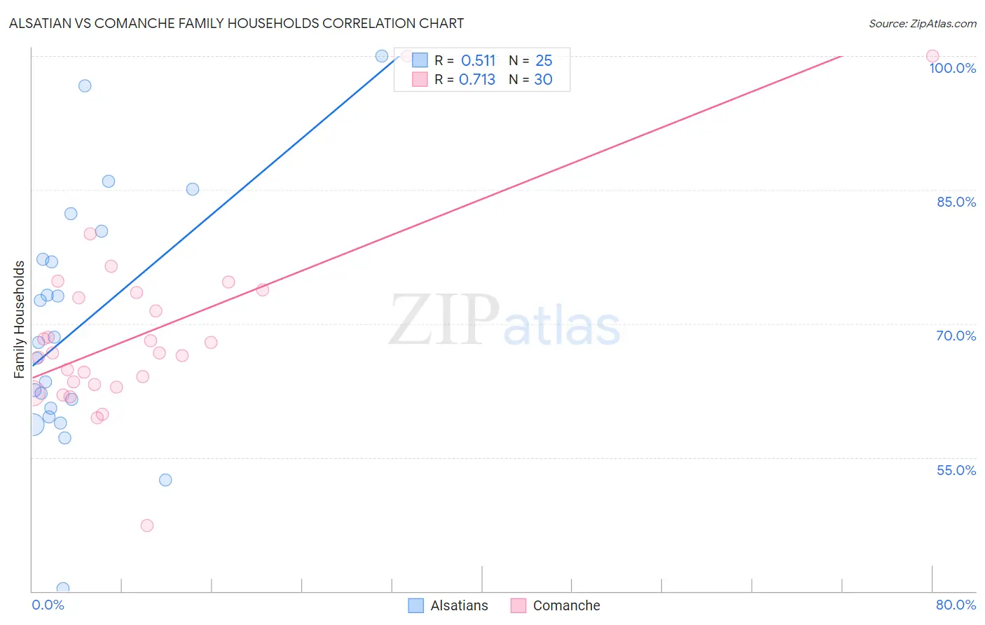 Alsatian vs Comanche Family Households