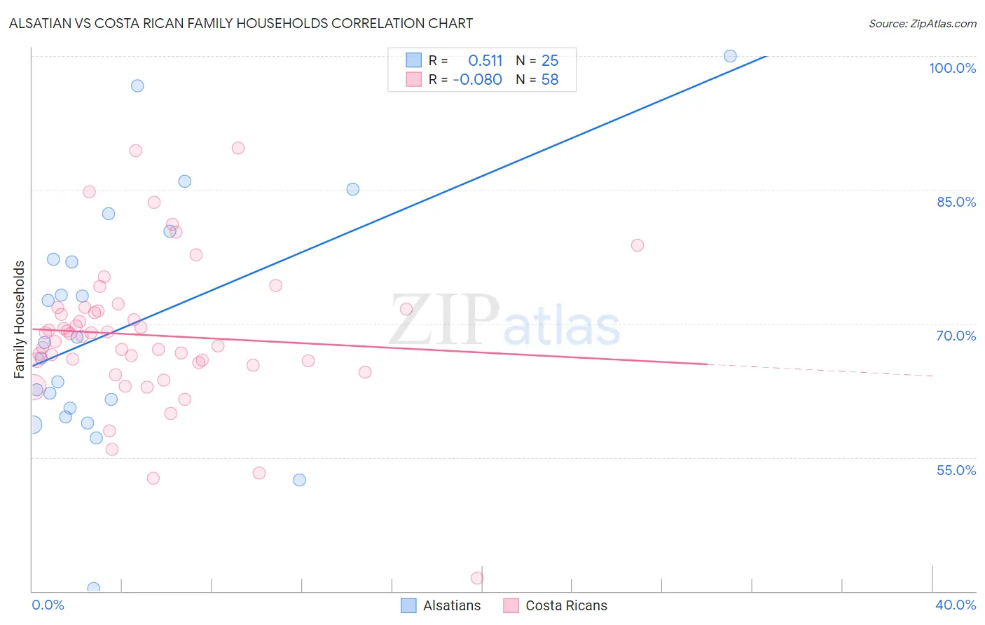 Alsatian vs Costa Rican Family Households
