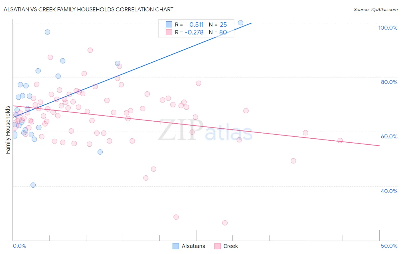 Alsatian vs Creek Family Households