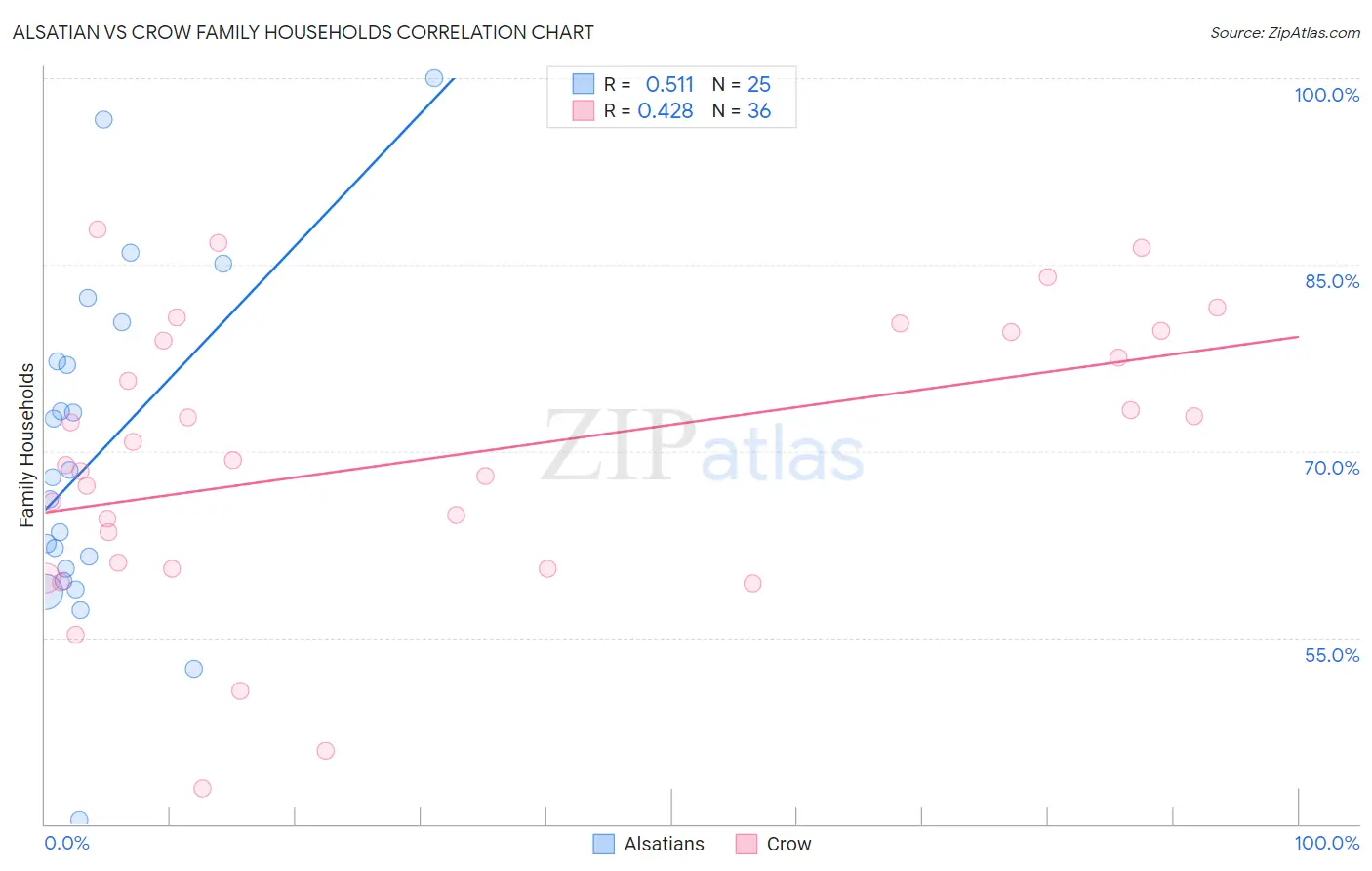Alsatian vs Crow Family Households