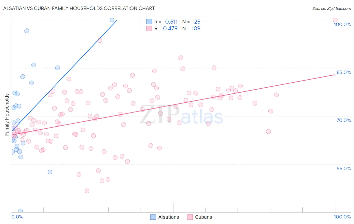 Alsatian vs Cuban Family Households