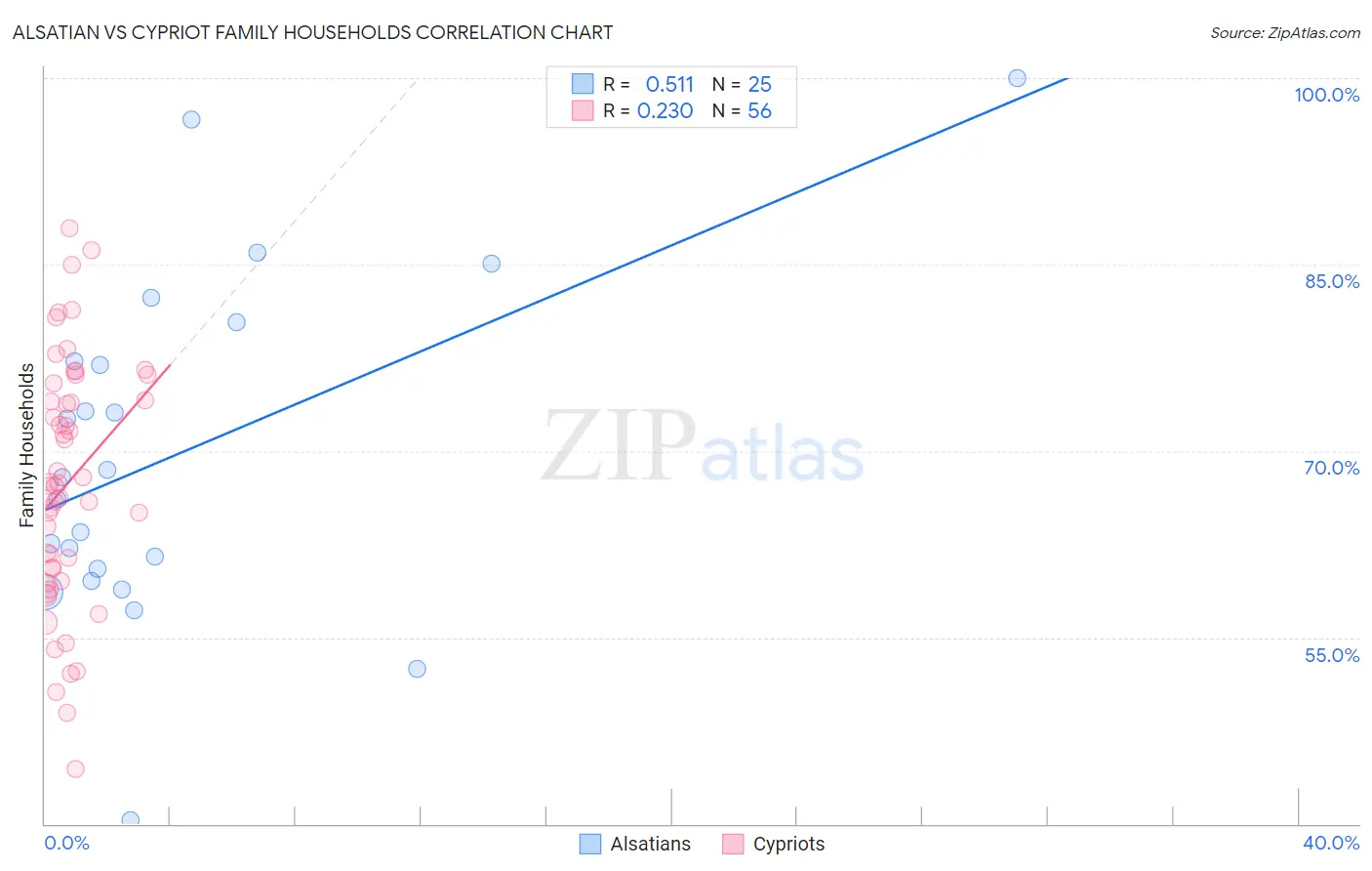 Alsatian vs Cypriot Family Households