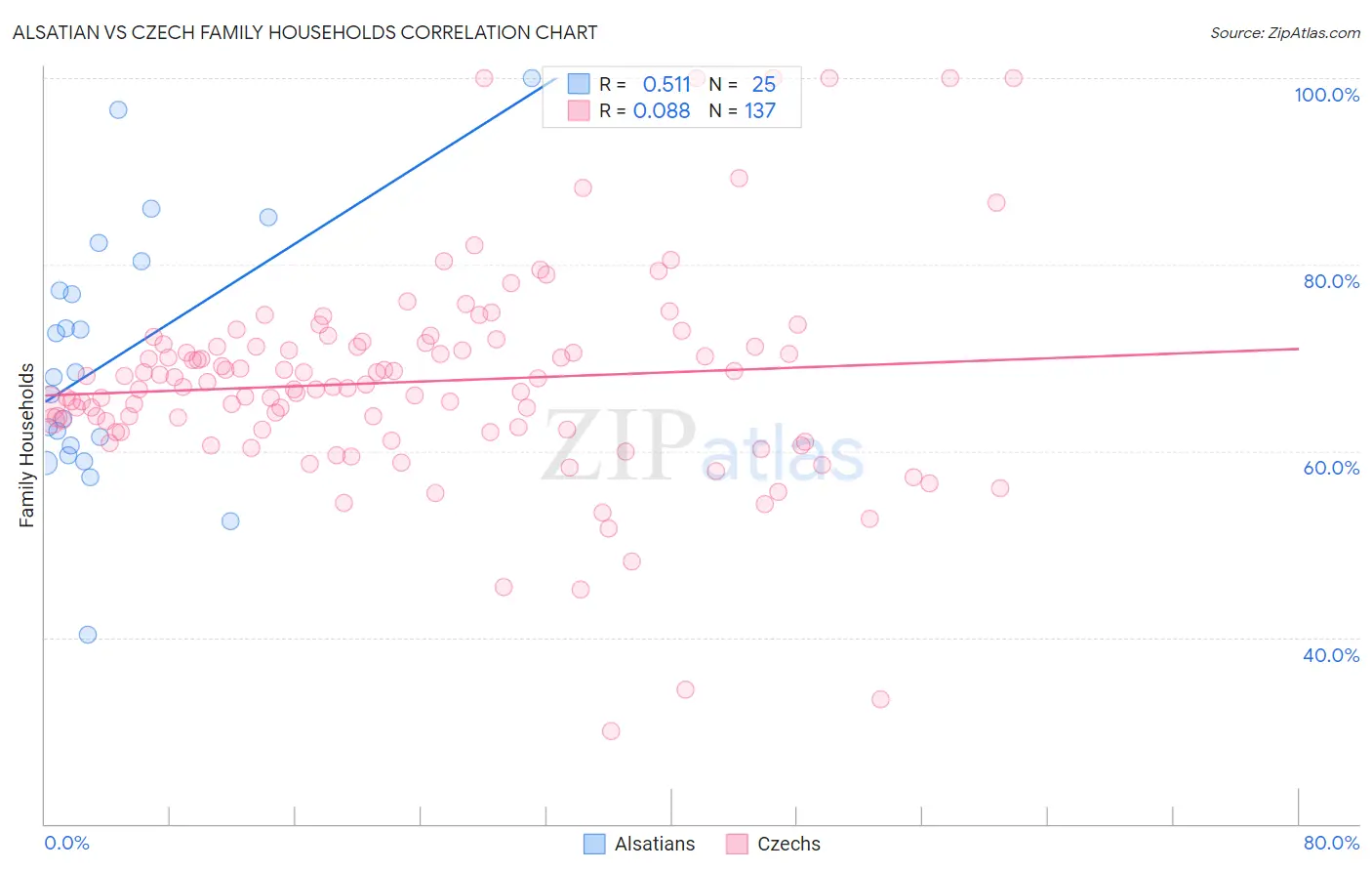 Alsatian vs Czech Family Households