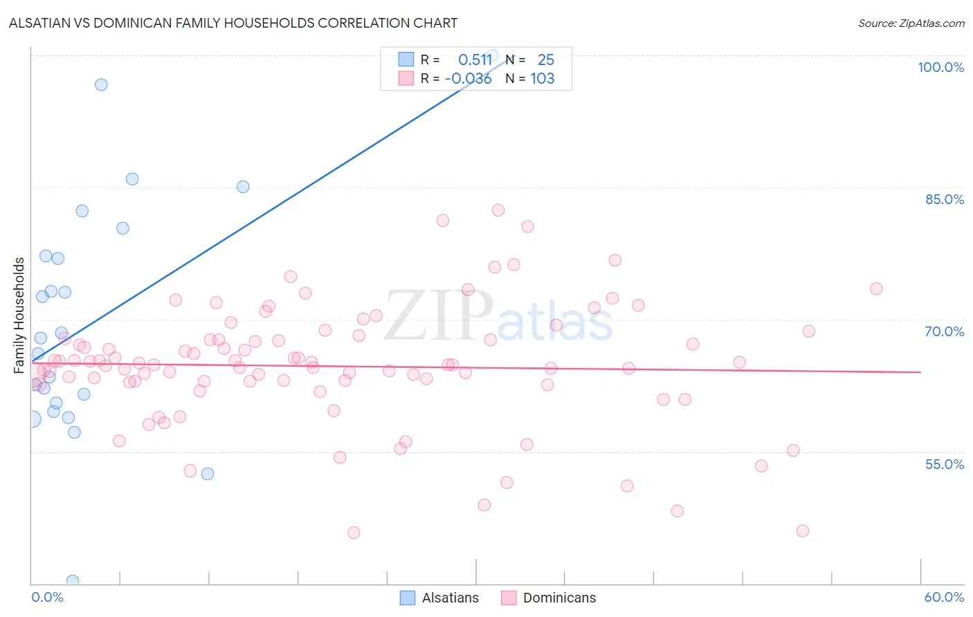 Alsatian vs Dominican Family Households