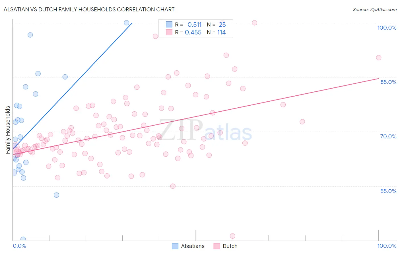 Alsatian vs Dutch Family Households