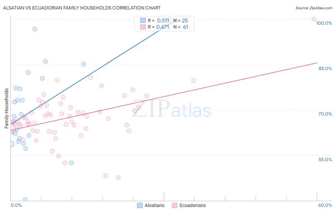 Alsatian vs Ecuadorian Family Households