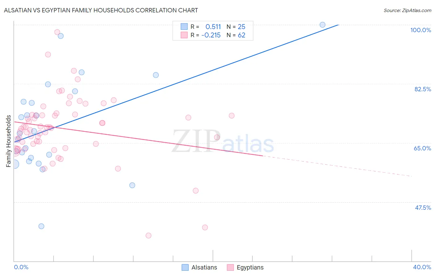 Alsatian vs Egyptian Family Households