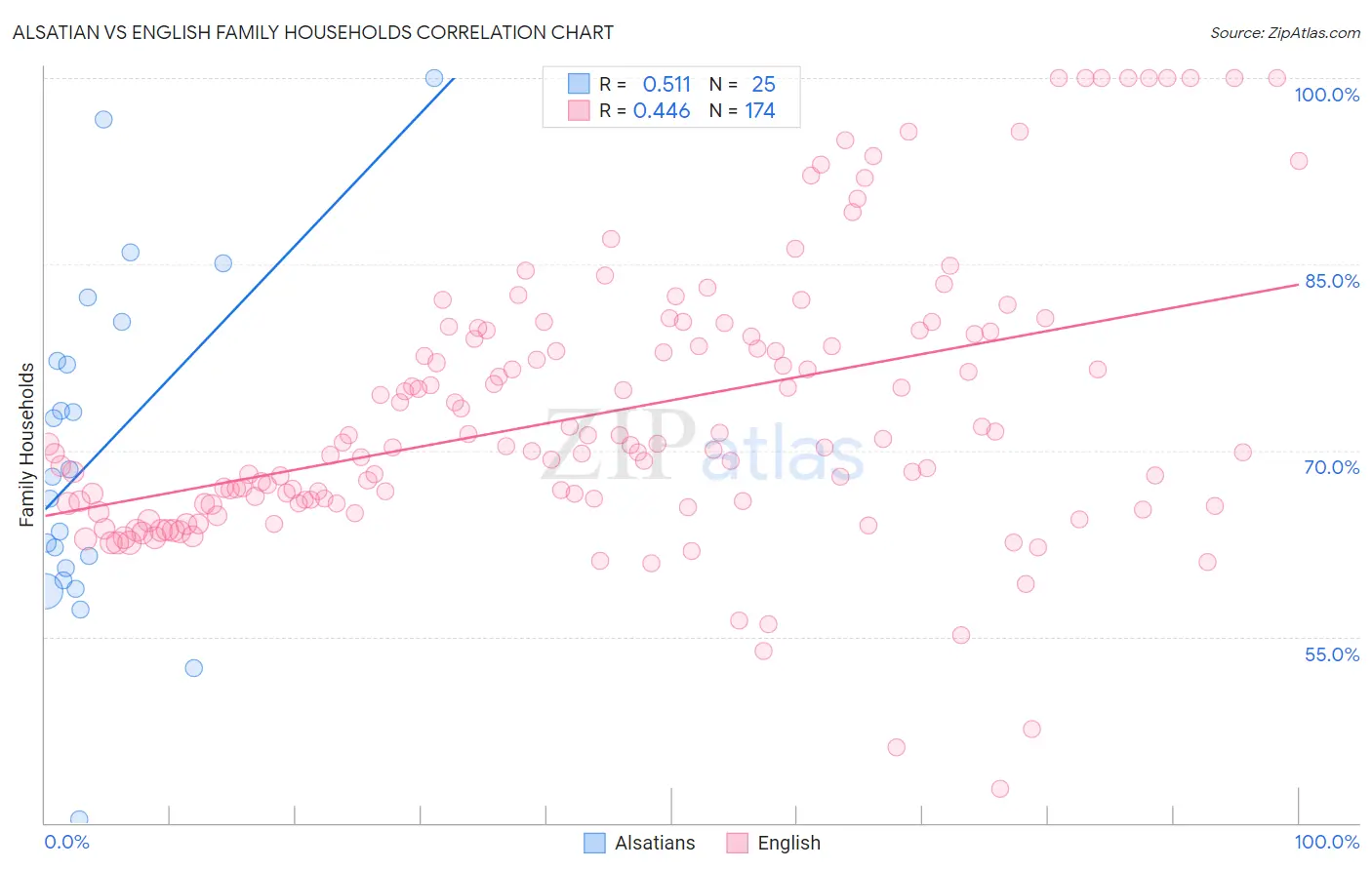 Alsatian vs English Family Households