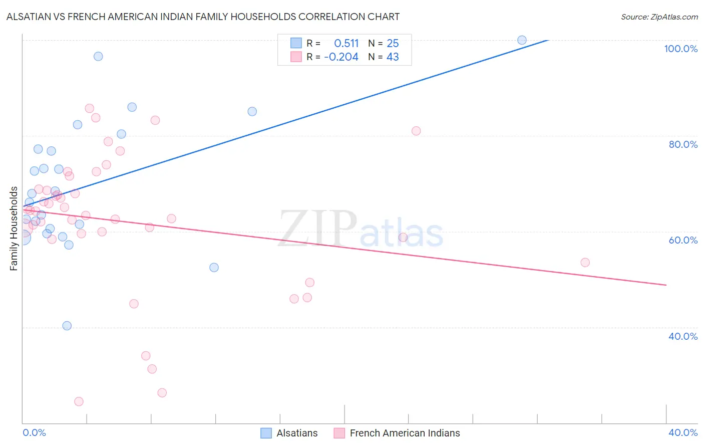 Alsatian vs French American Indian Family Households