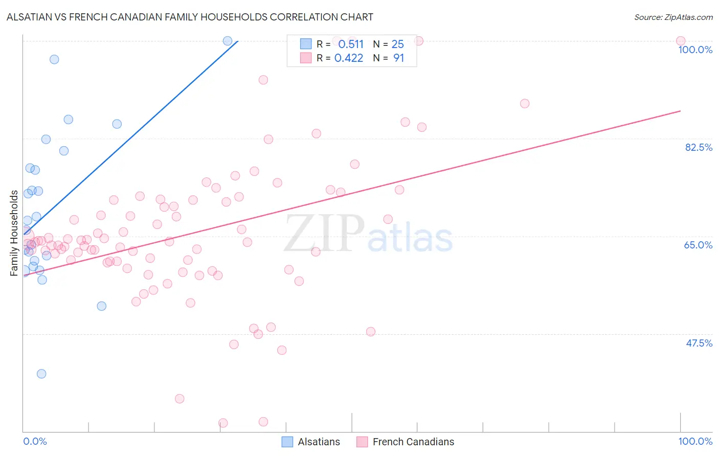 Alsatian vs French Canadian Family Households