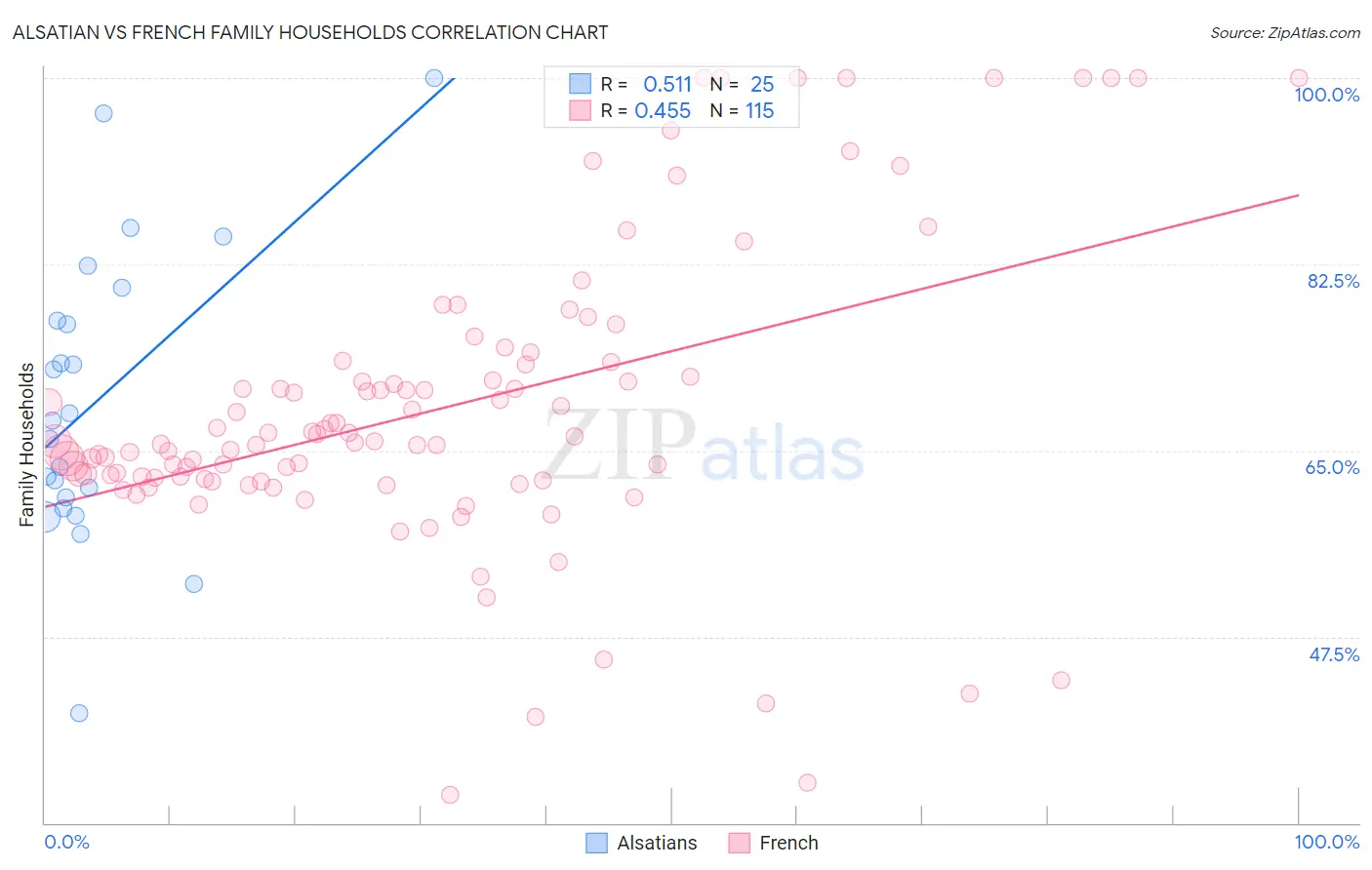 Alsatian vs French Family Households