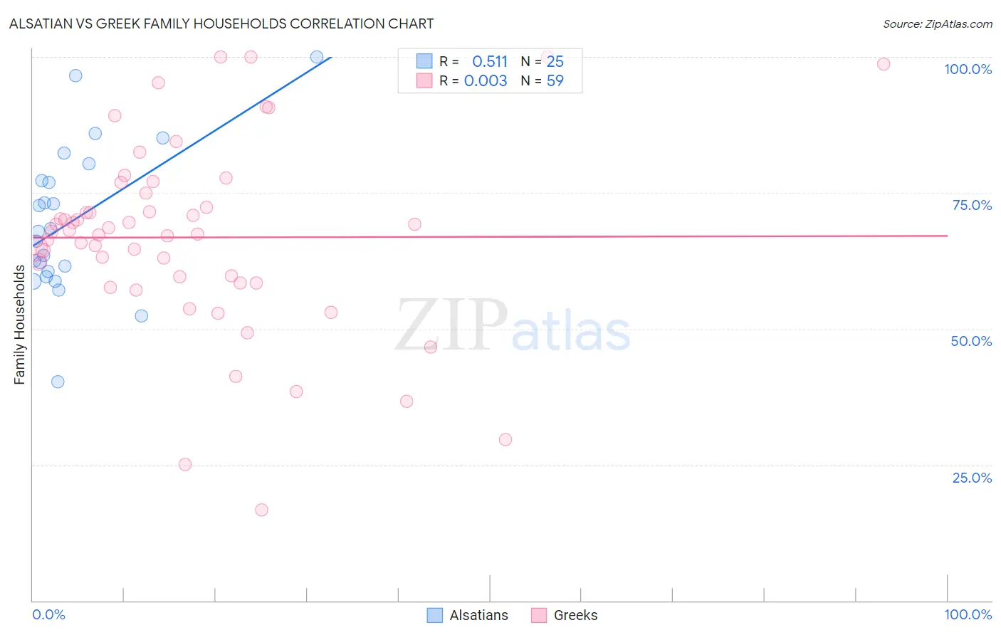 Alsatian vs Greek Family Households