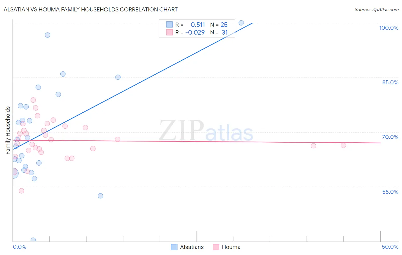 Alsatian vs Houma Family Households