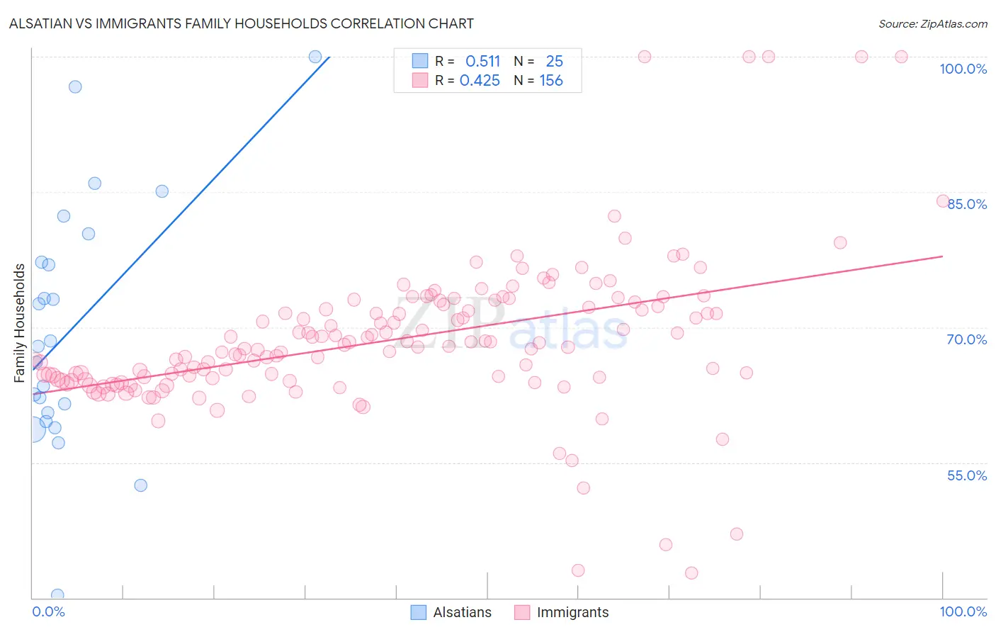 Alsatian vs Immigrants Family Households