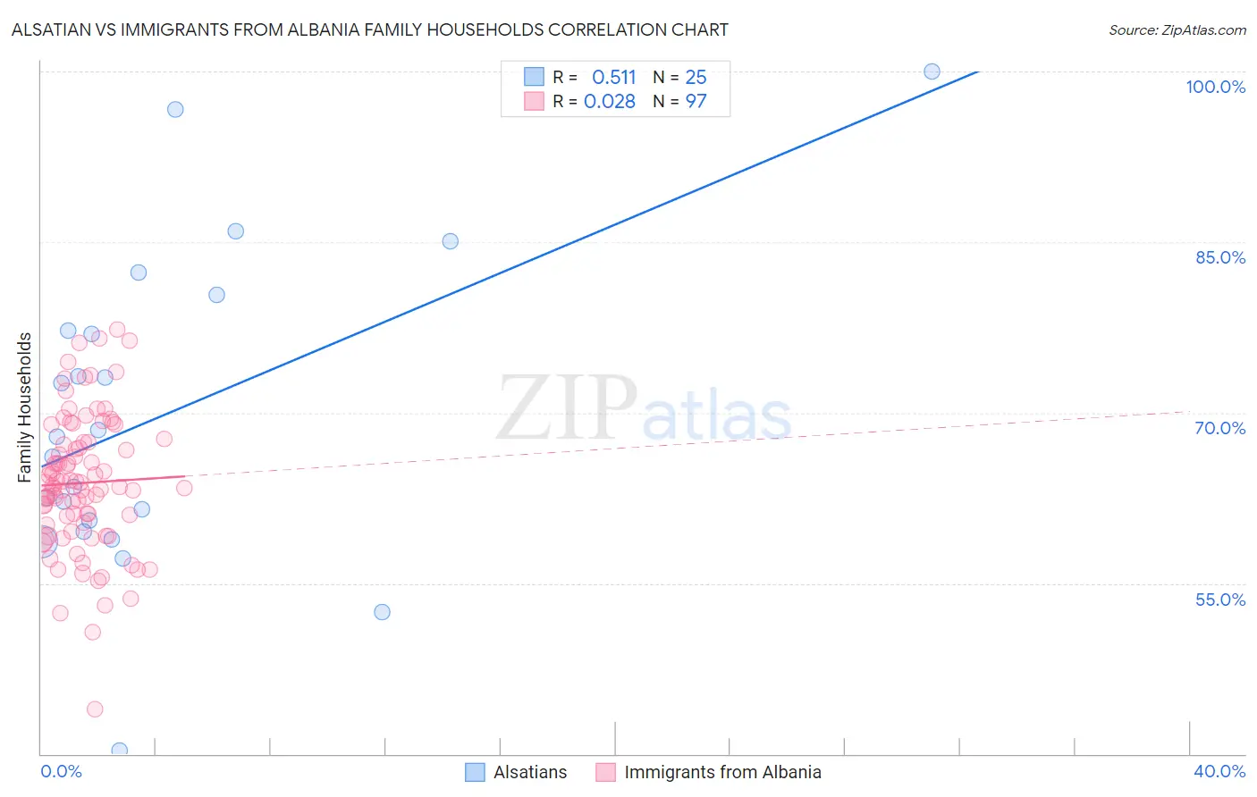 Alsatian vs Immigrants from Albania Family Households