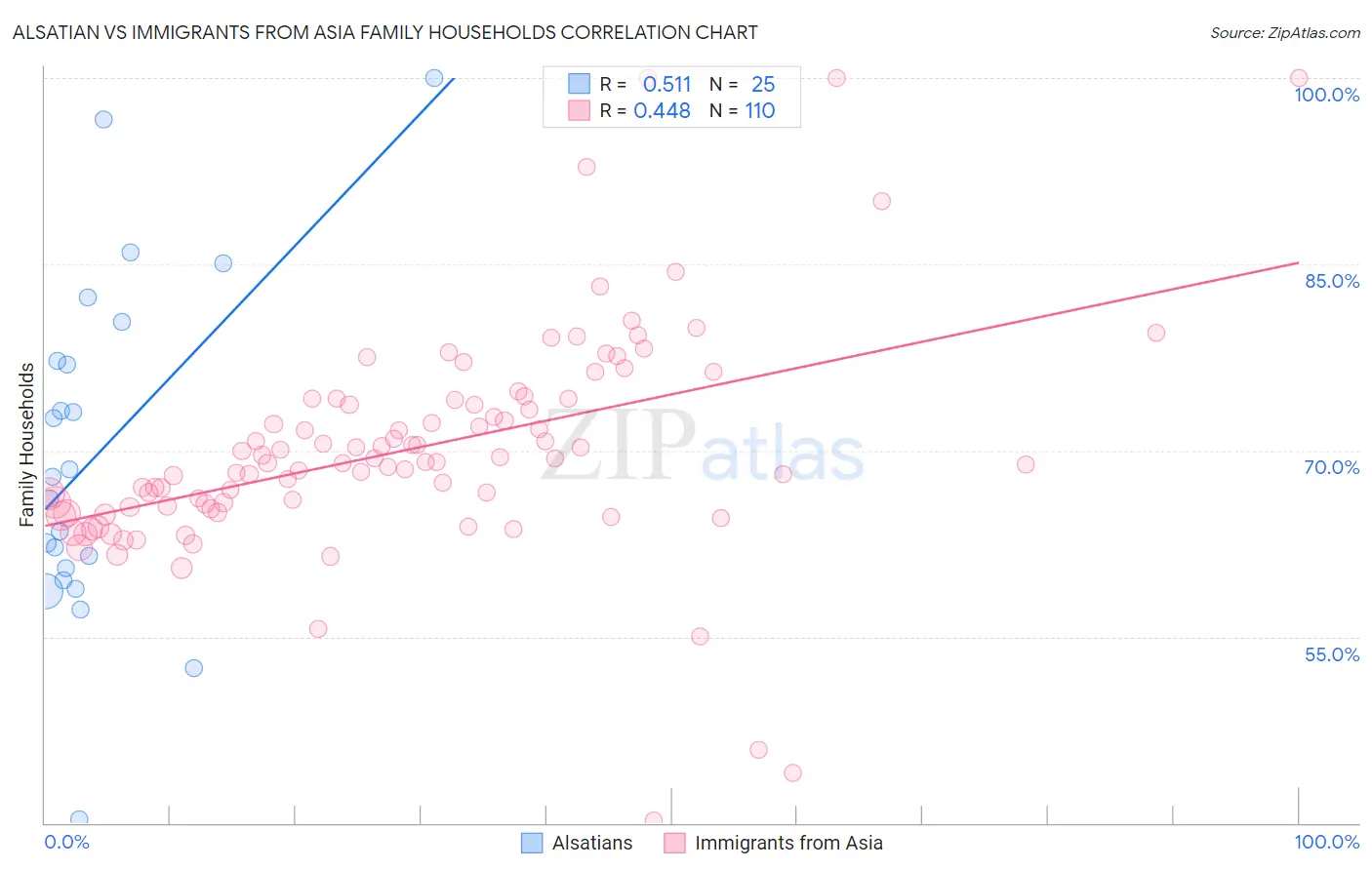 Alsatian vs Immigrants from Asia Family Households