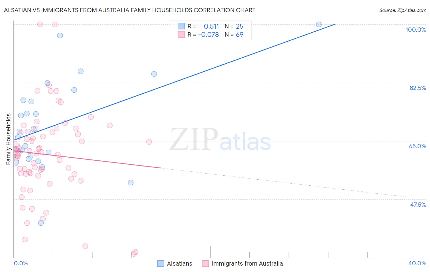 Alsatian vs Immigrants from Australia Family Households
