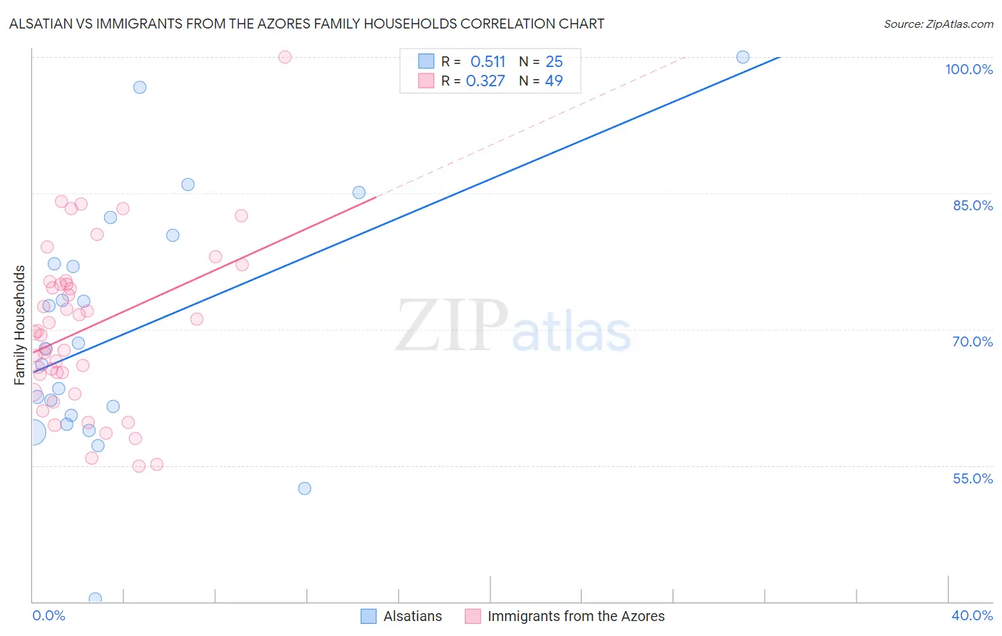 Alsatian vs Immigrants from the Azores Family Households