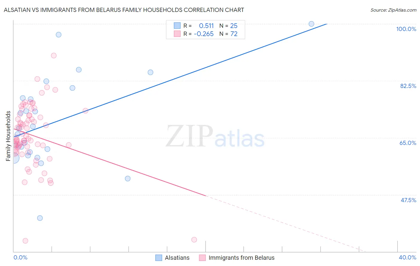 Alsatian vs Immigrants from Belarus Family Households