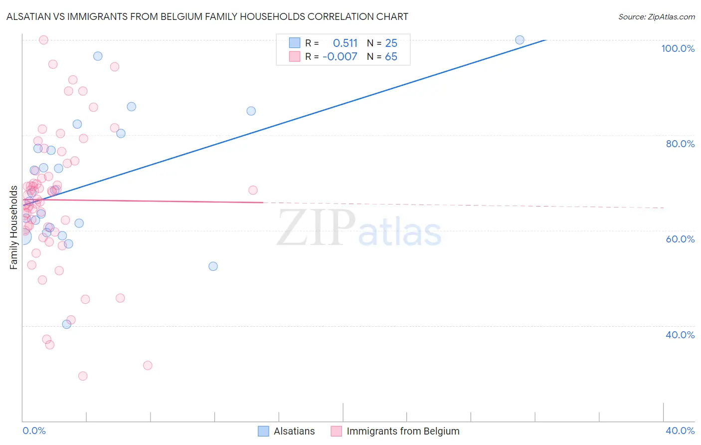 Alsatian vs Immigrants from Belgium Family Households