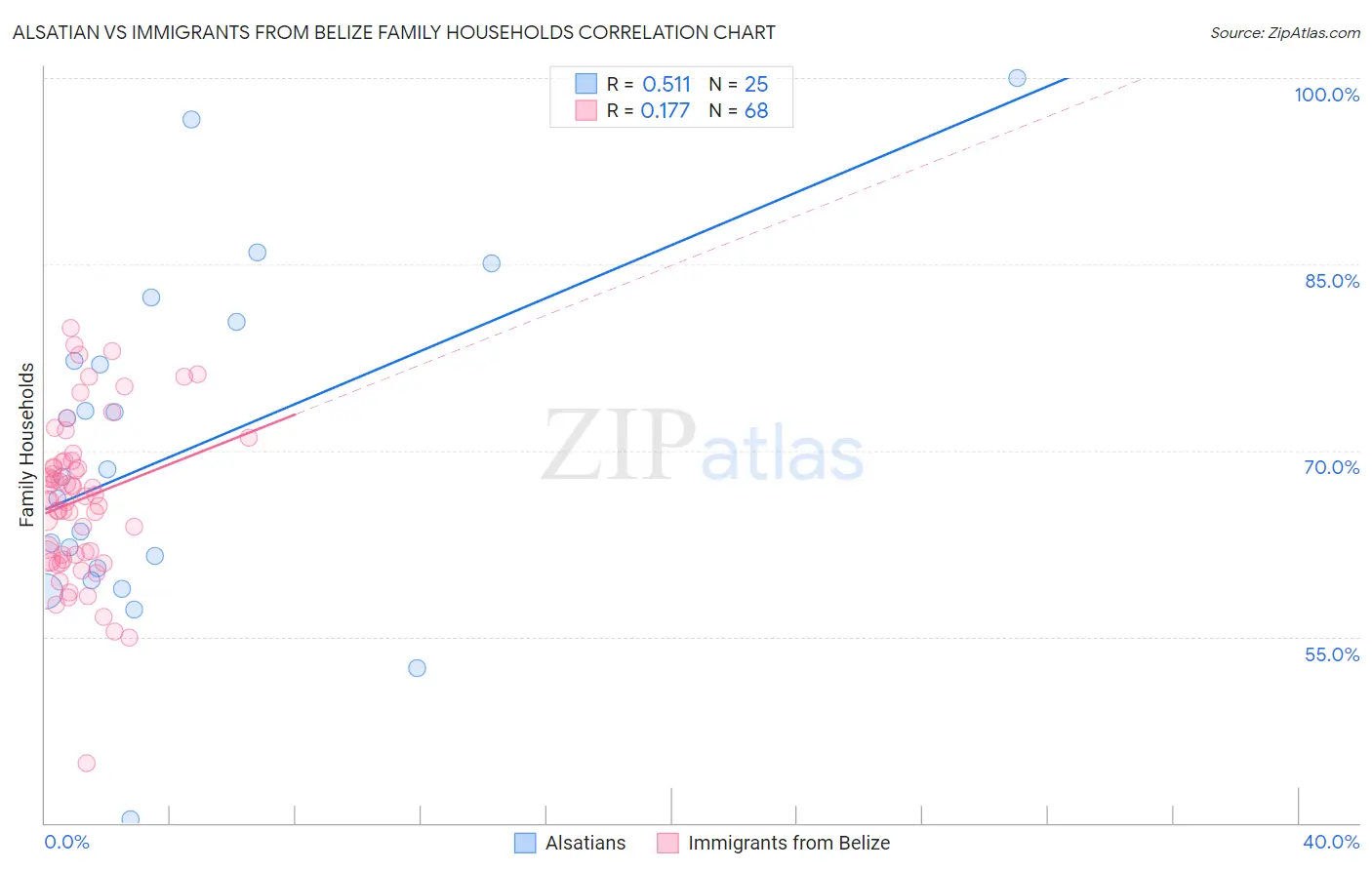 Alsatian vs Immigrants from Belize Family Households