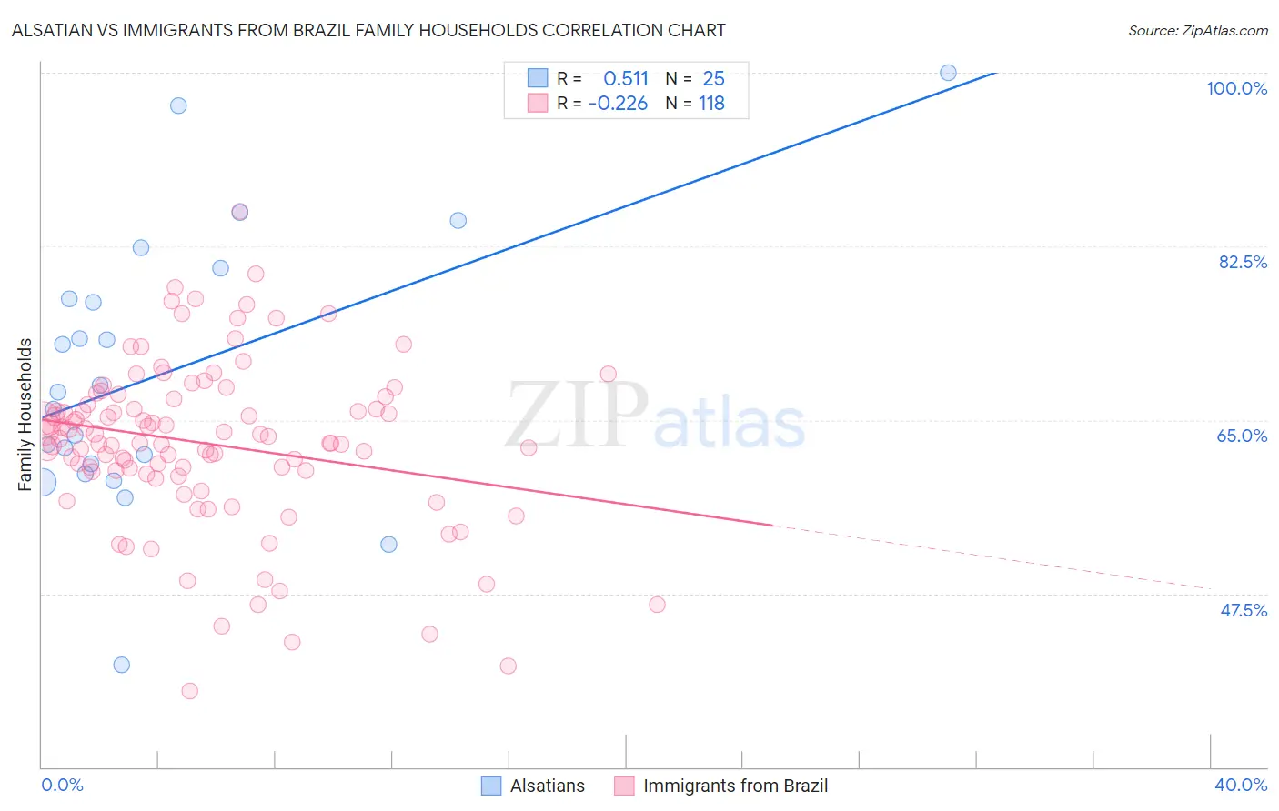 Alsatian vs Immigrants from Brazil Family Households