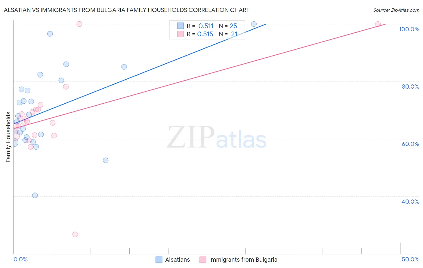 Alsatian vs Immigrants from Bulgaria Family Households