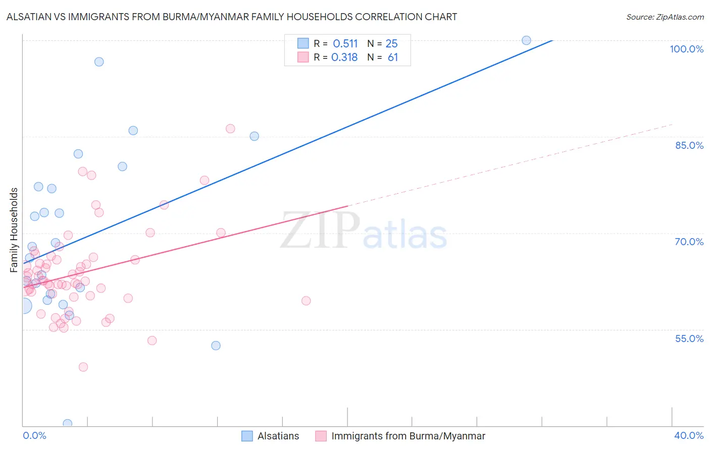 Alsatian vs Immigrants from Burma/Myanmar Family Households
