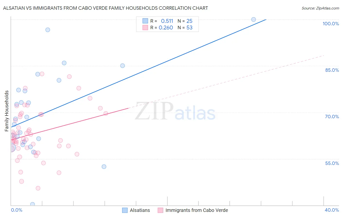 Alsatian vs Immigrants from Cabo Verde Family Households