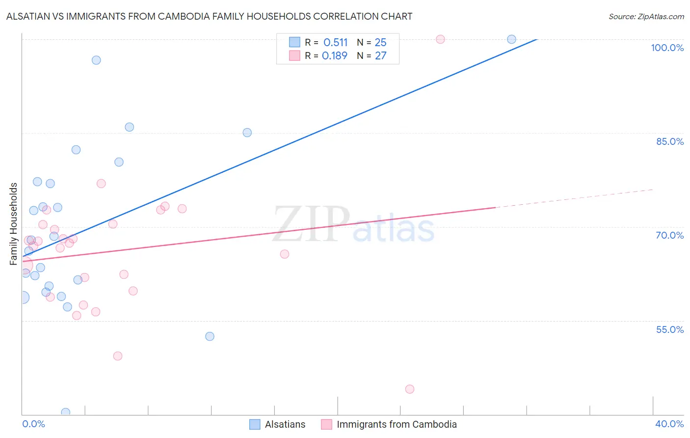 Alsatian vs Immigrants from Cambodia Family Households