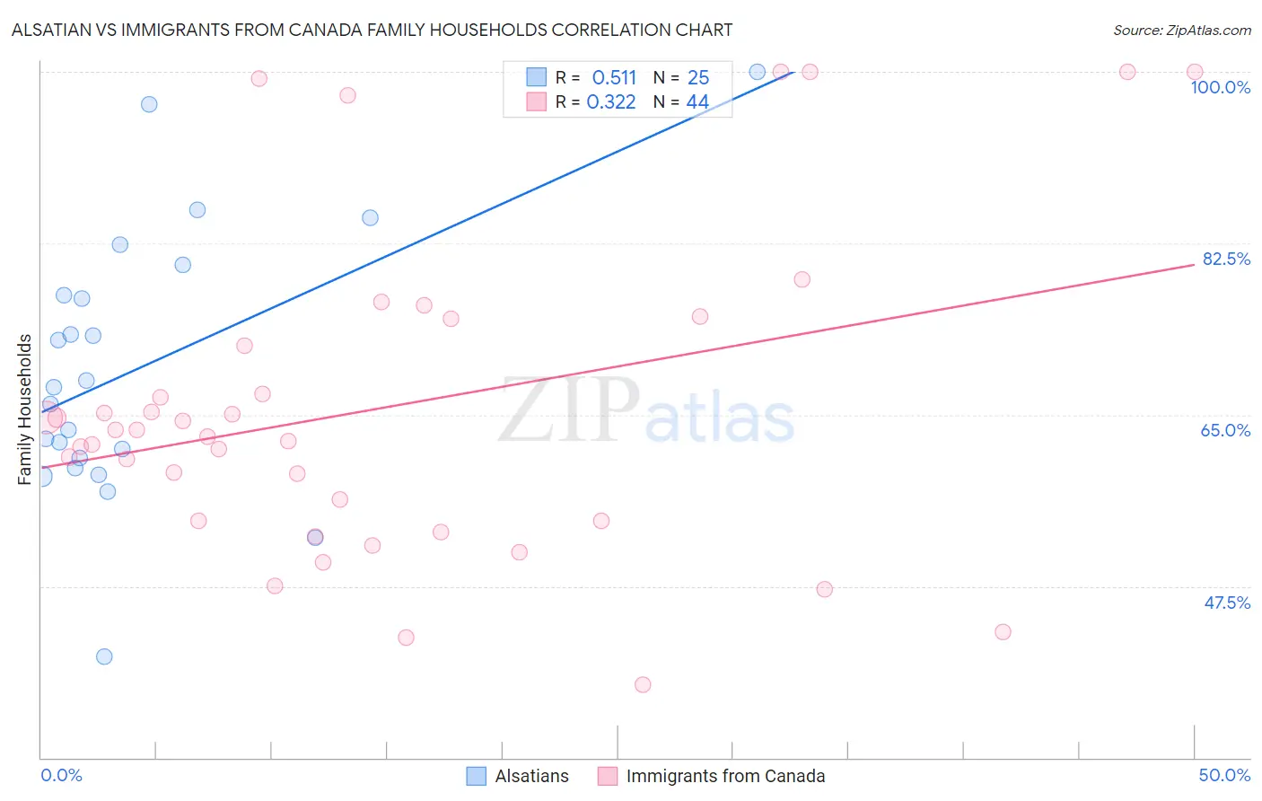 Alsatian vs Immigrants from Canada Family Households