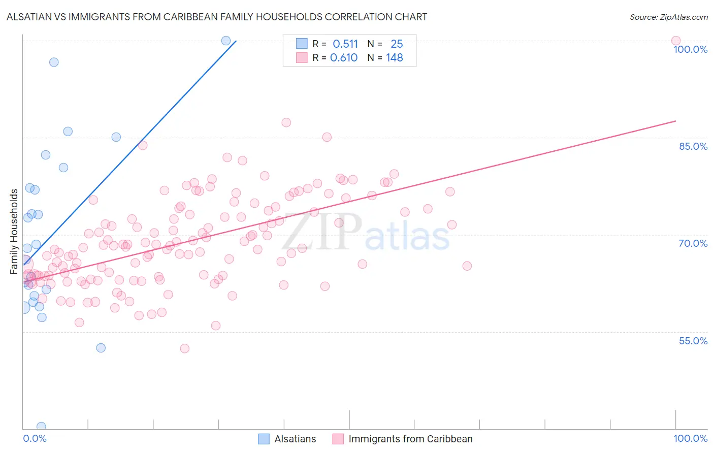 Alsatian vs Immigrants from Caribbean Family Households