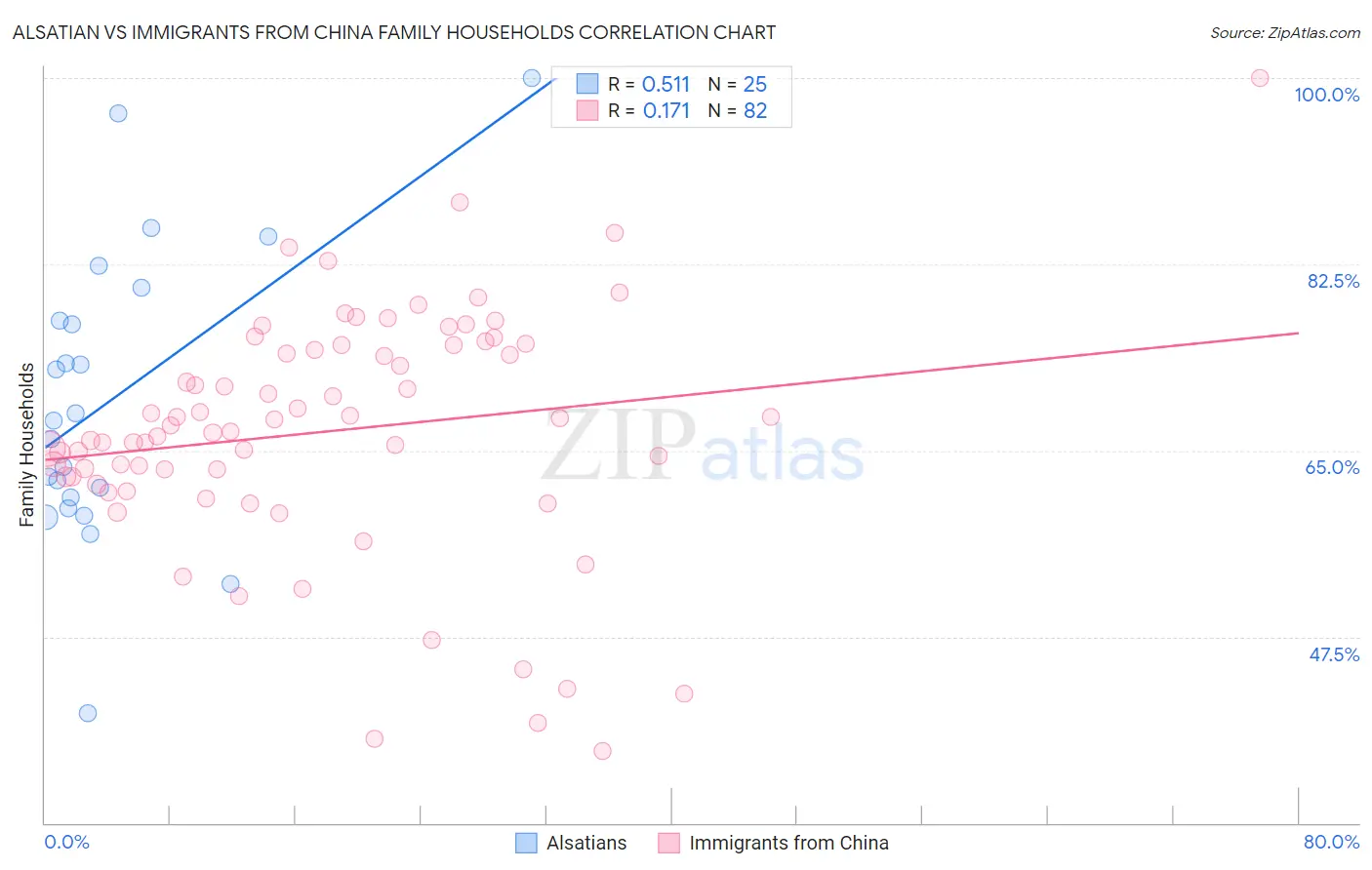 Alsatian vs Immigrants from China Family Households