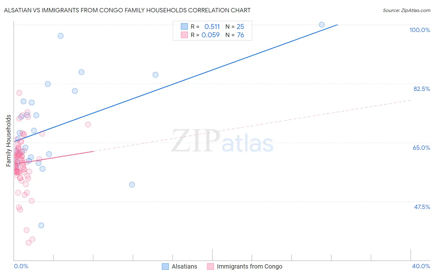 Alsatian vs Immigrants from Congo Family Households