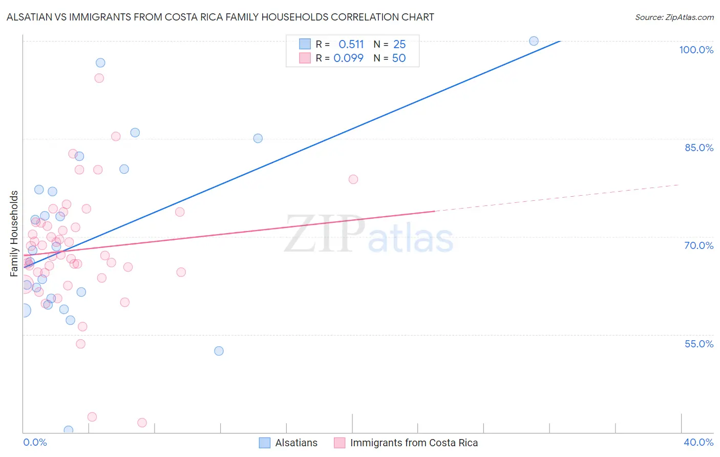 Alsatian vs Immigrants from Costa Rica Family Households