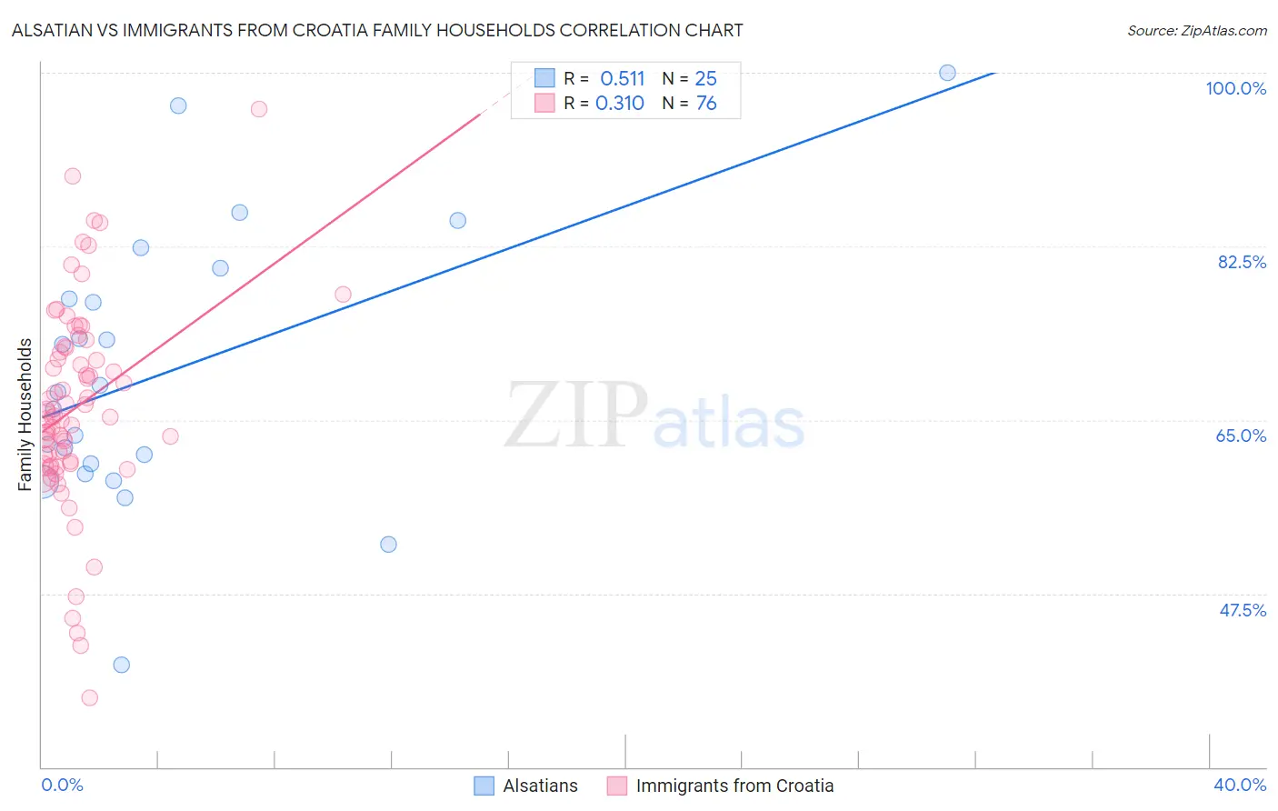 Alsatian vs Immigrants from Croatia Family Households