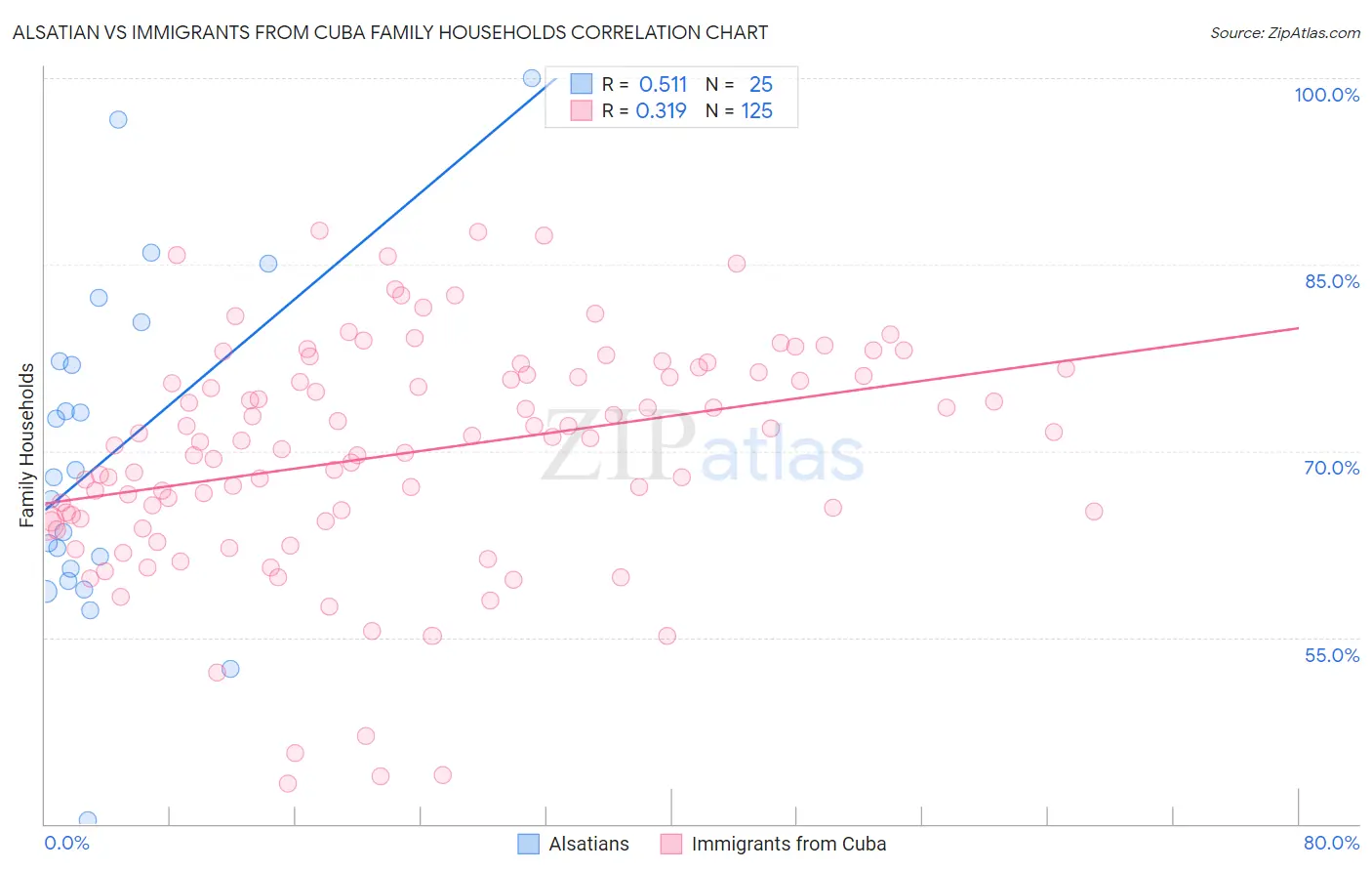 Alsatian vs Immigrants from Cuba Family Households