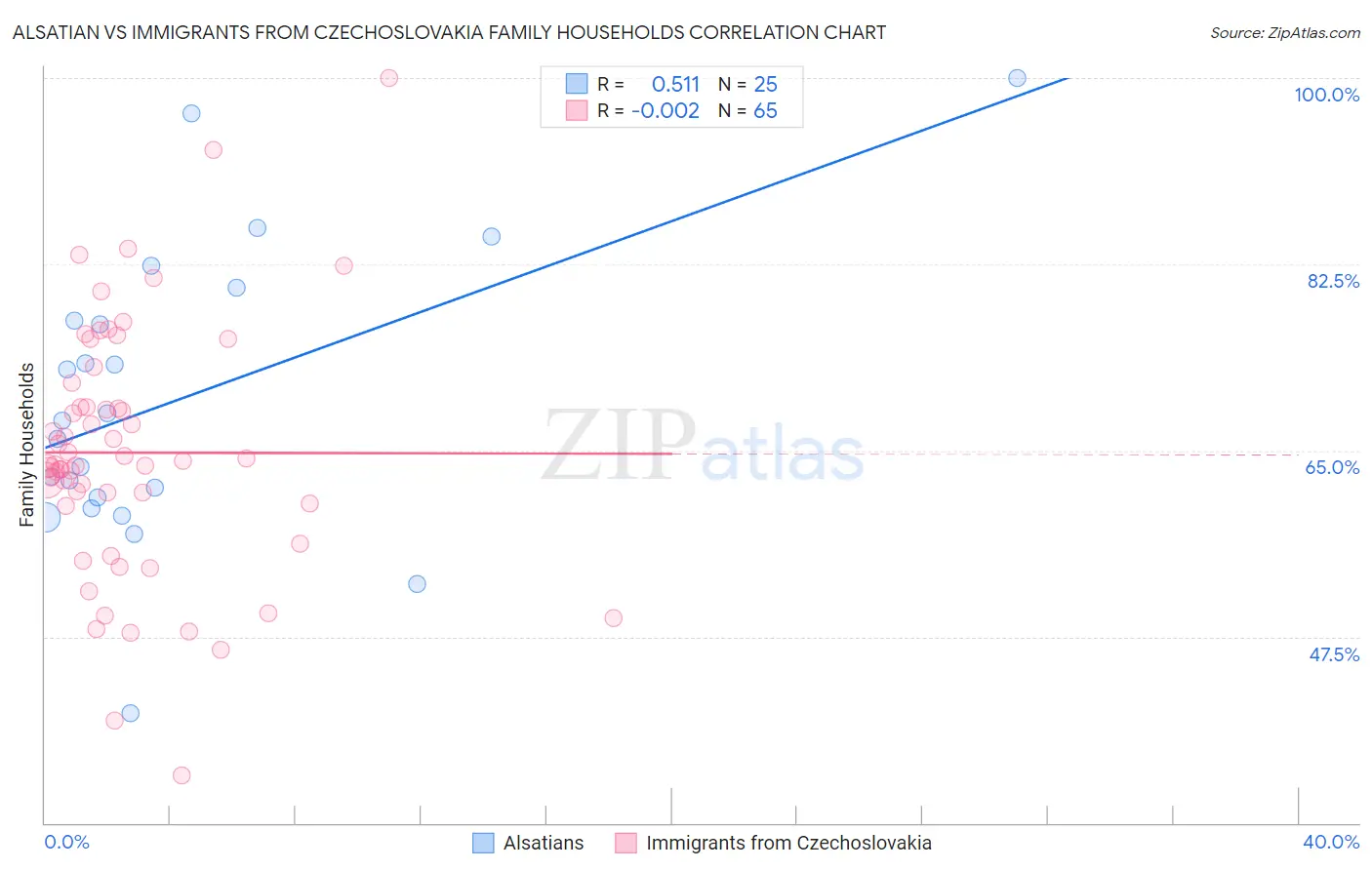 Alsatian vs Immigrants from Czechoslovakia Family Households