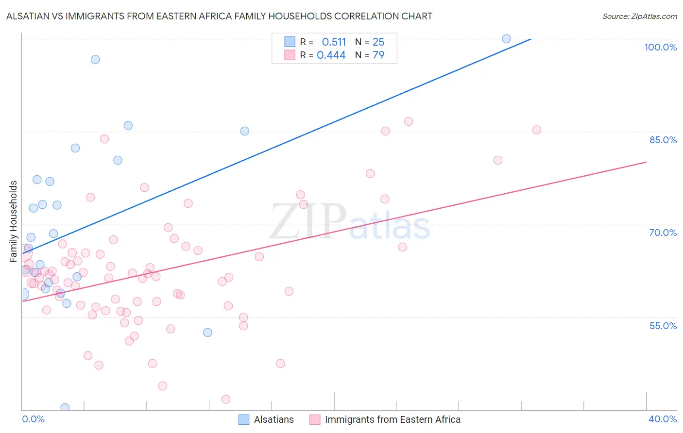 Alsatian vs Immigrants from Eastern Africa Family Households
