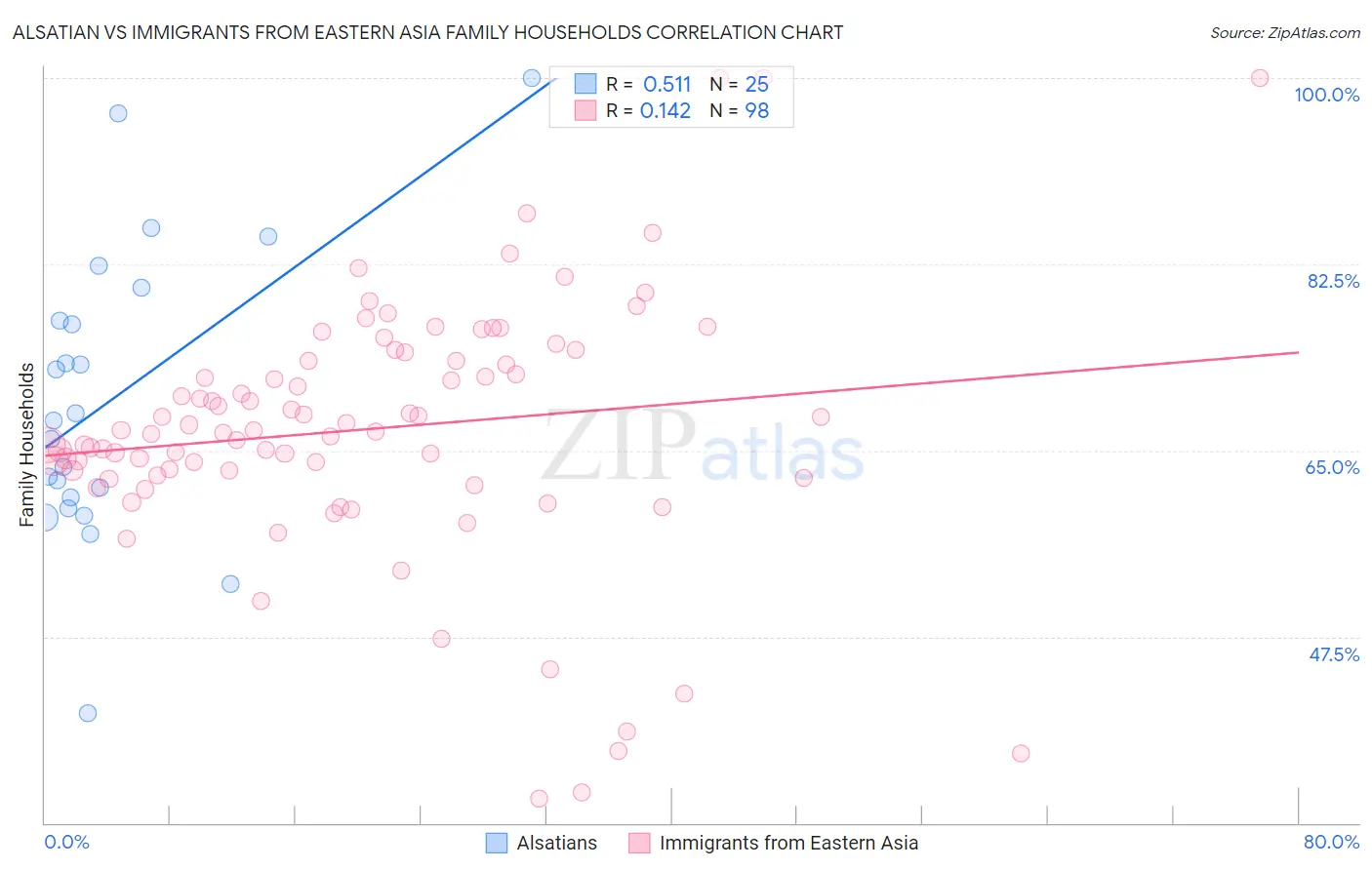 Alsatian vs Immigrants from Eastern Asia Family Households