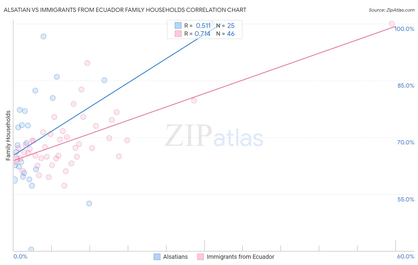 Alsatian vs Immigrants from Ecuador Family Households
