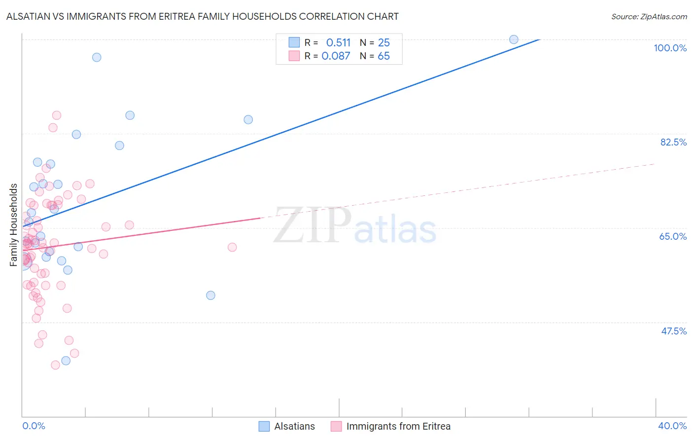 Alsatian vs Immigrants from Eritrea Family Households