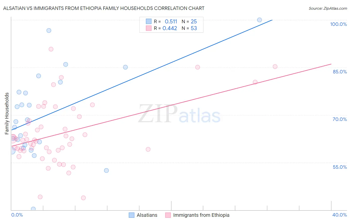 Alsatian vs Immigrants from Ethiopia Family Households