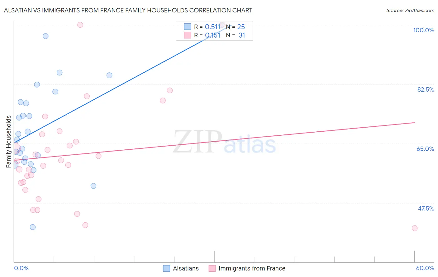 Alsatian vs Immigrants from France Family Households