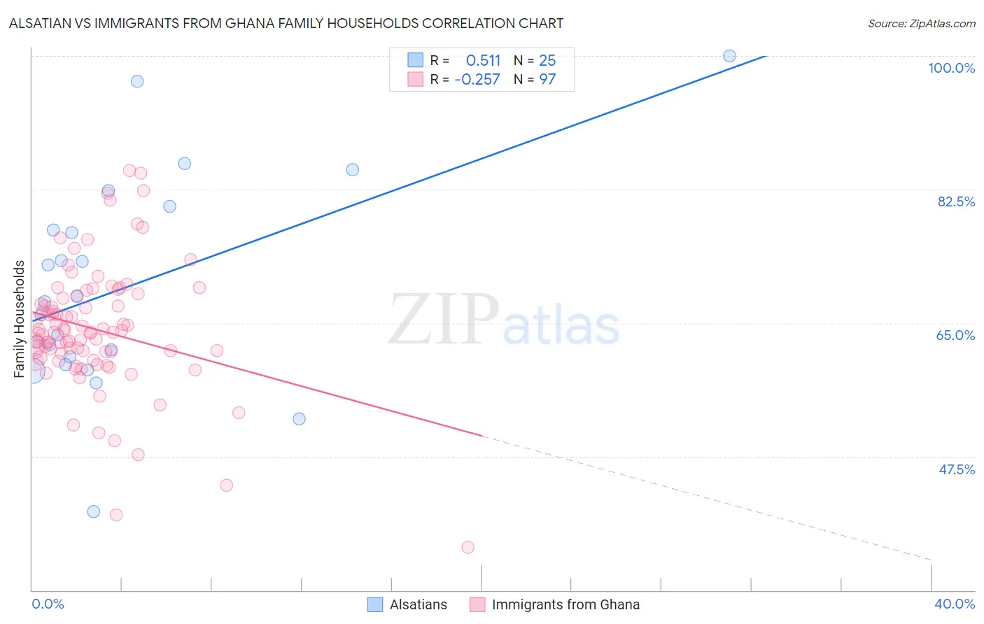 Alsatian vs Immigrants from Ghana Family Households