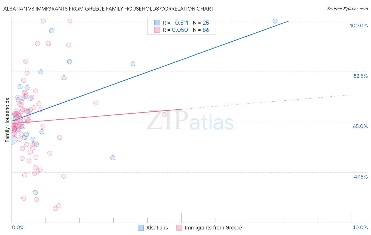 Alsatian vs Immigrants from Greece Family Households