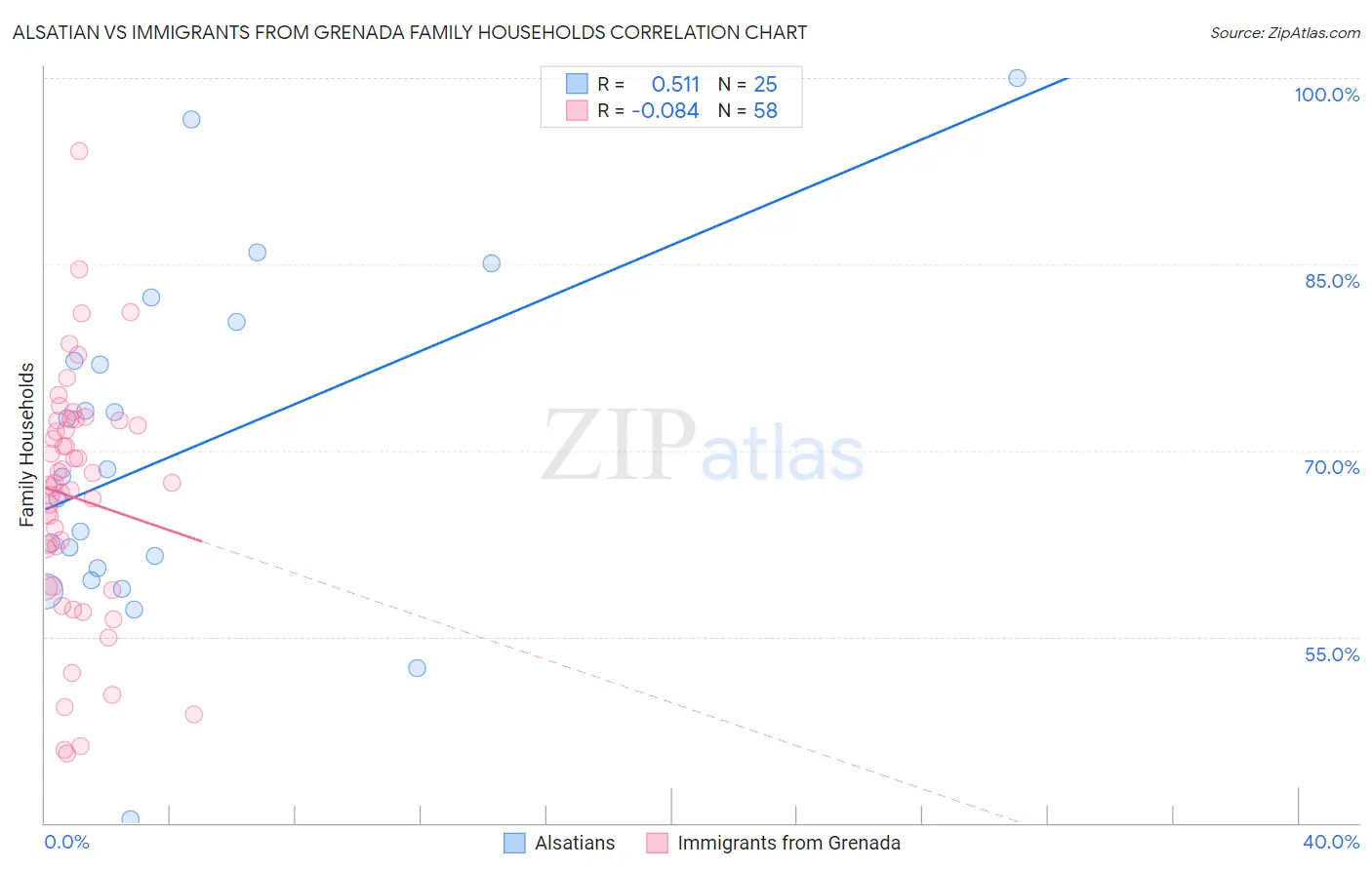 Alsatian vs Immigrants from Grenada Family Households