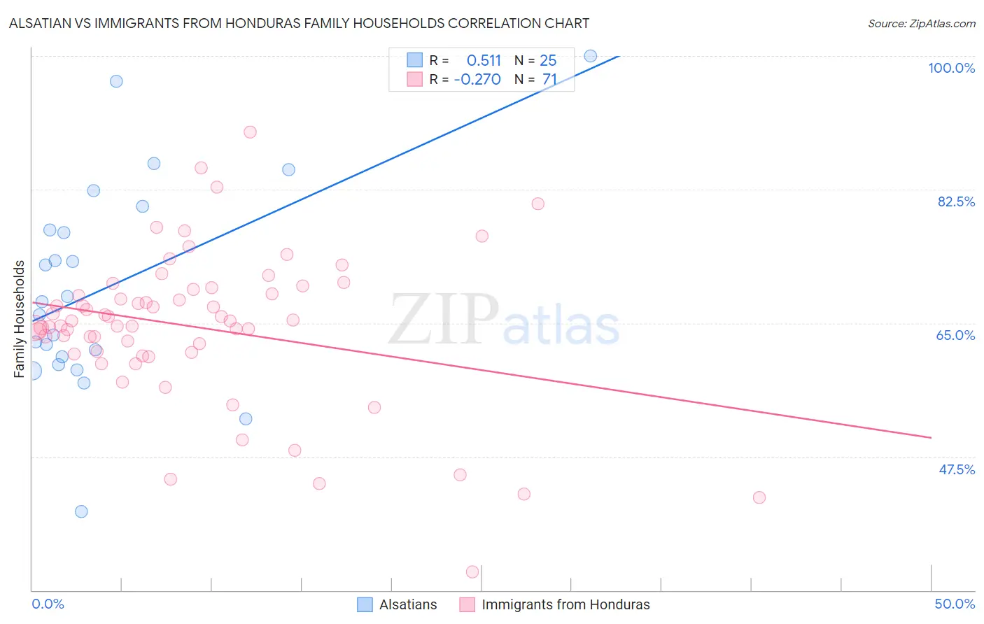Alsatian vs Immigrants from Honduras Family Households