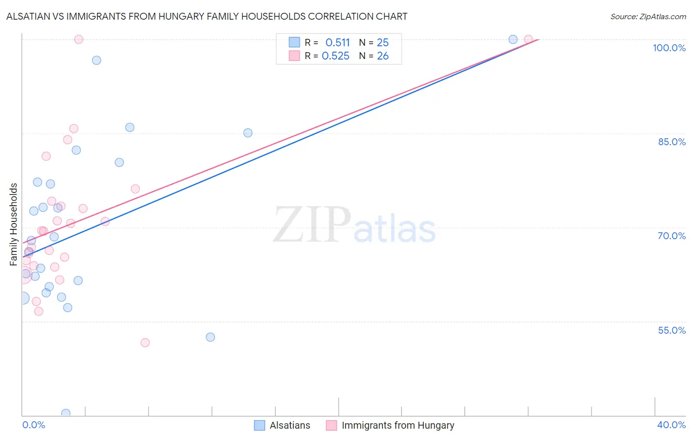 Alsatian vs Immigrants from Hungary Family Households