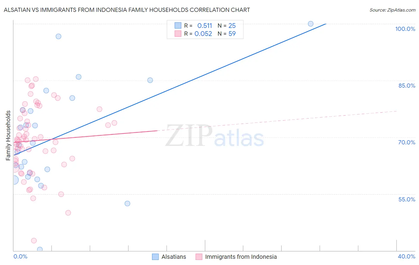 Alsatian vs Immigrants from Indonesia Family Households